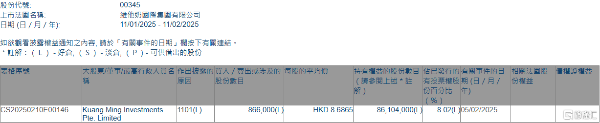 维他奶(00345.HK)获Kuang Ming Investments Pte. Limited增持86.6万股