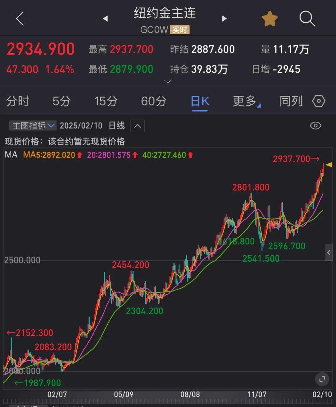 深夜爆发，全线大涨！金价再创历史新高！特朗普发声