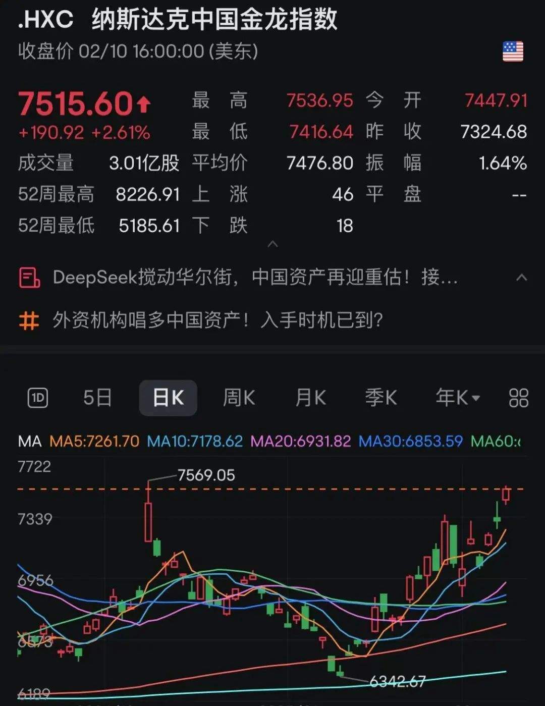 特朗普签了，加关税！纳指飙升，中国资产暴涨！