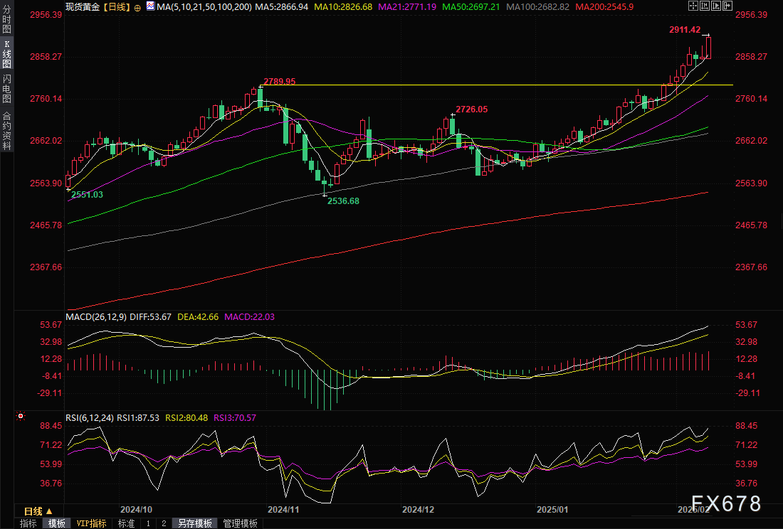 黄金交易提醒：惊天关税风暴来袭，特朗普"金属保卫战"助力金价攻克2900