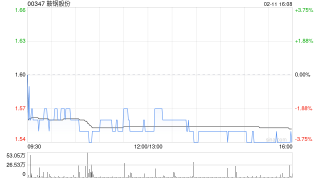 鞍钢股份公布李景东已获委任为副总经理