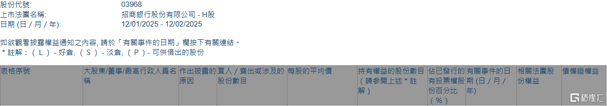 招商银行(03968.HK)获平安资管增持378.6万股