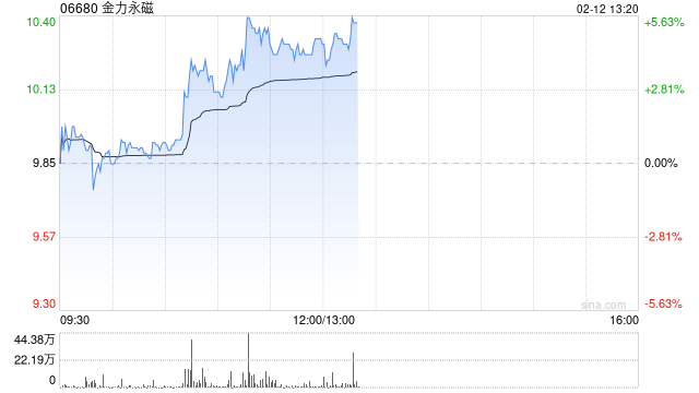 金力永磁盘中涨超5% 机构持续看好战略金属投资机遇