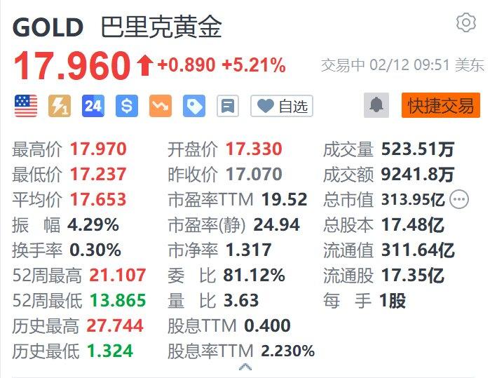 美股异动｜巴里克黄金涨5.2% Q4调整后净利润大增70%+拟回购10亿美元股票