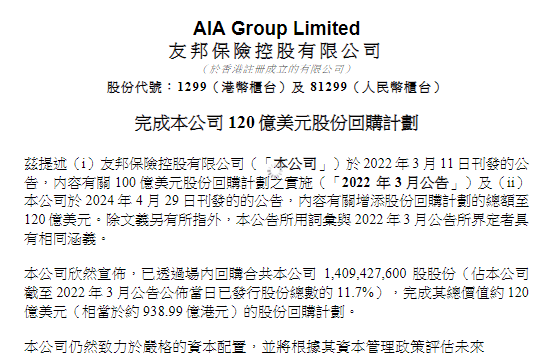 友邦保险完成120亿美元股份回购计划