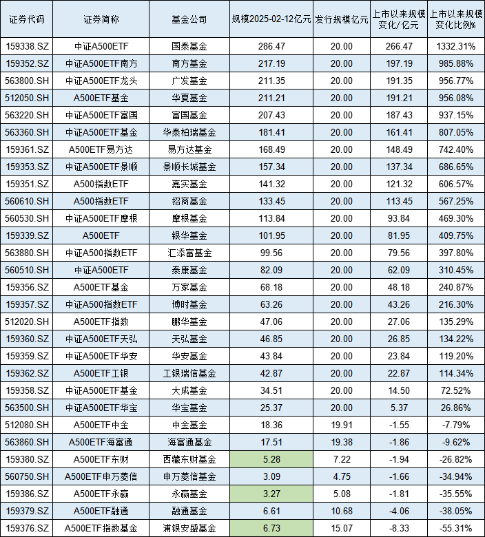 浦银安盛基金A500ETF上市1个月规模腰斩，资金狂泄8亿！日均成交额1.3亿同类倒数第4 流动性不足竞争力待提升