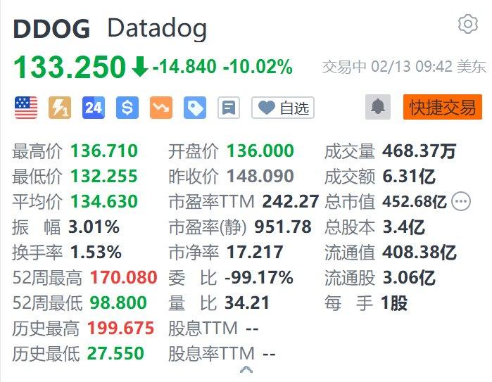 美股异动｜Datadog跌超10% Q4净利润同比下降15.6% Q1业绩指引低于预期