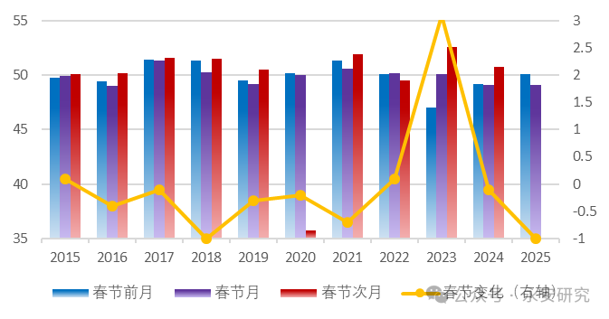 永安研究丨春节扰动下的经济冷暖