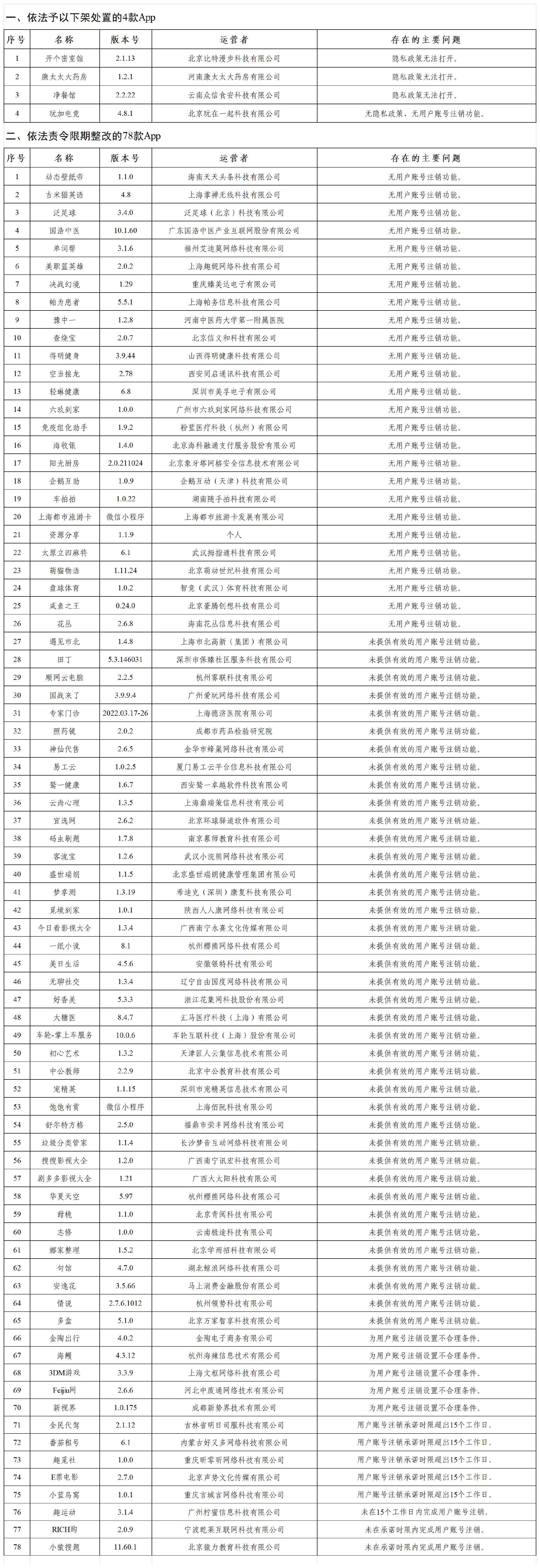 国家网信办依法集中查处一批侵害个人信息权益的违法违规App 涉及“安逸花”等82个应用