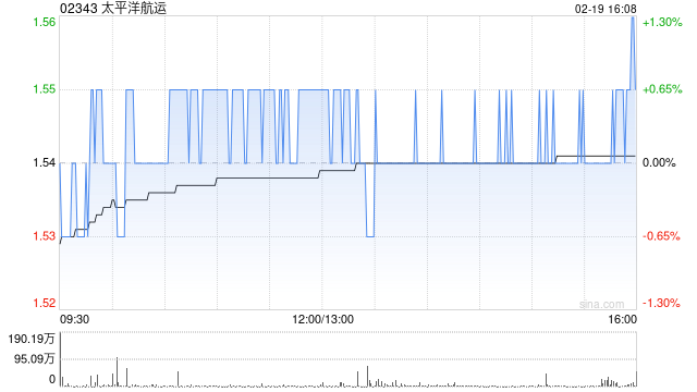 太平洋航运获Pzena Investment Management,LLC增持1419.3万股