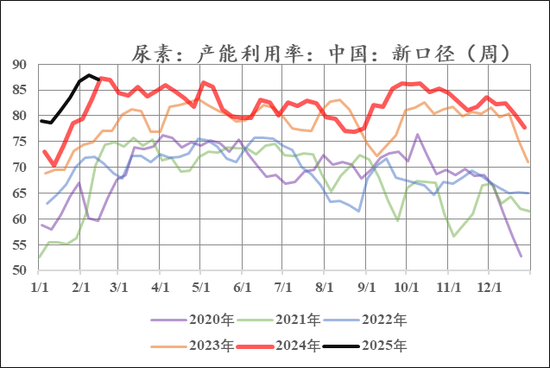 尿素：曙光初现