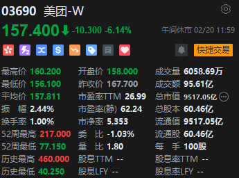 午评：港股恒指跌1.38% 恒生科指跌2.24%美团大跌逾6%