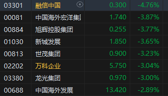 港股收评：恒指跌1.6%科指跌3.04%！快手跌7%，美团跌6%，歌礼制药涨34%，昭衍新药涨22%，融信中国跌近5%