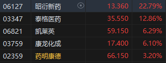 收评：港股恒指跌1.6% 科指跌3.04%科网股大幅下挫快手跌超7%