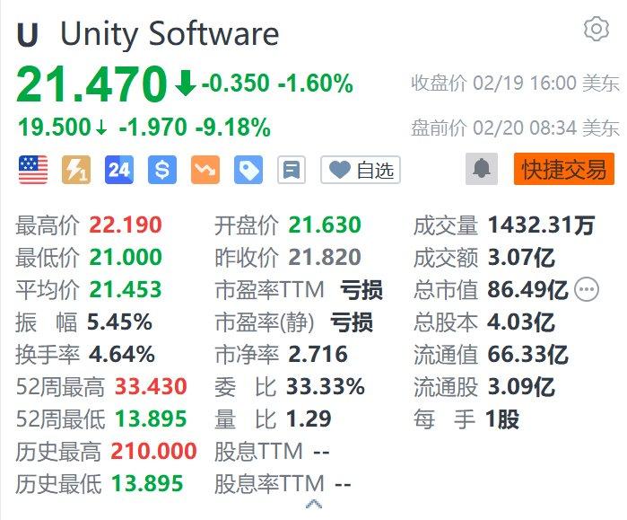 美股异动｜Unity盘前跌约9.2% Q4营收同比下降25% 亏损收窄