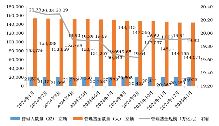 中基协：1月末存续私募基金规模达19.92万亿元