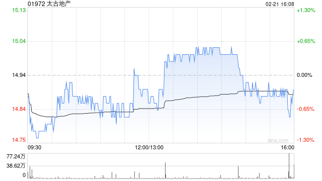 太古地产2月21日耗资约893.87万港元回购60万股