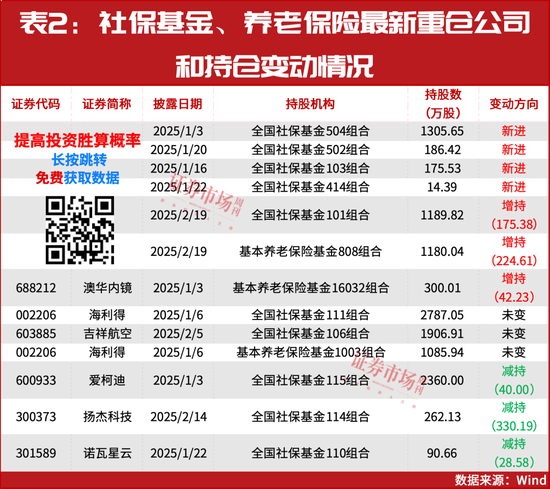 “国家队”买进！最新重仓了这些公司！