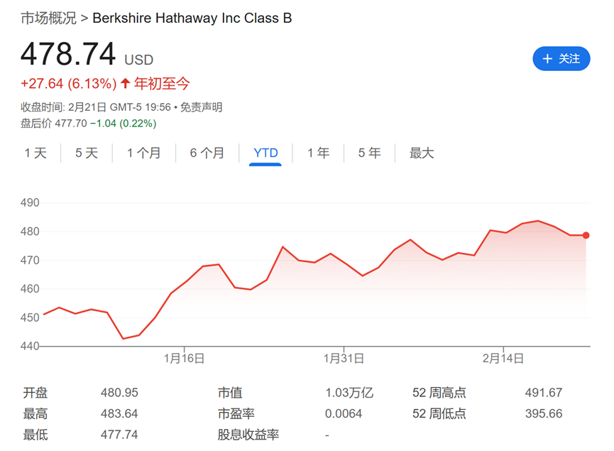 今夜巴菲特股东信！除了创纪录的现金储备 还有三件事备受关注