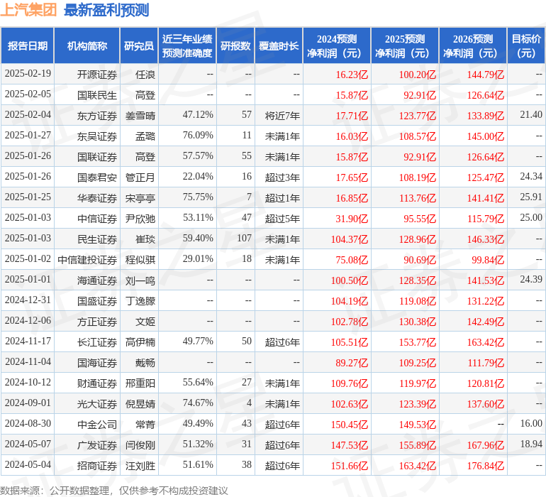 开源证券：给予上汽集团买入评级