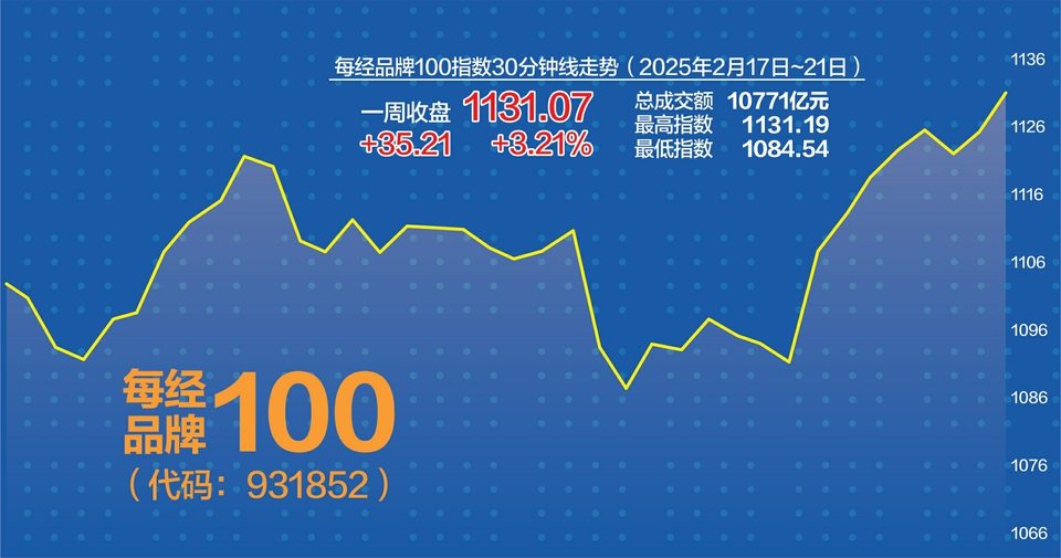 科技资产上周大涨 每经品牌100指数创历史新高