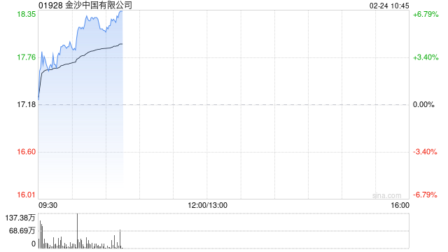 金沙中国绩后涨超3% 2024年股东应占溢利同比增加51.01%