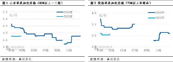 苹果库存消化进度良好 具备价格继续上涨基本条件