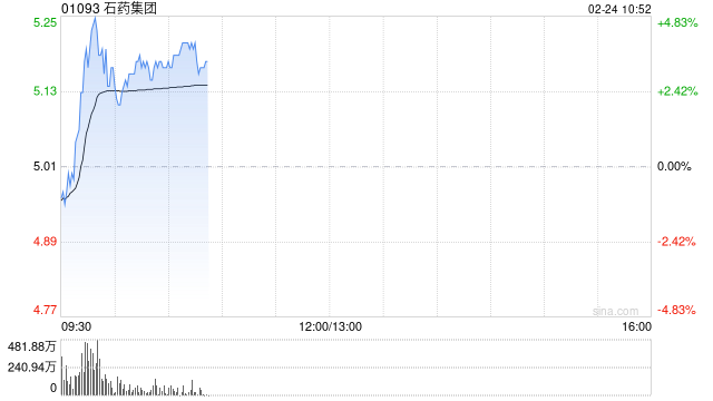 石药集团盘中涨超4% 石药巨石与RADIANCE BIOPHARMA就SYS6005订立独家授权协议