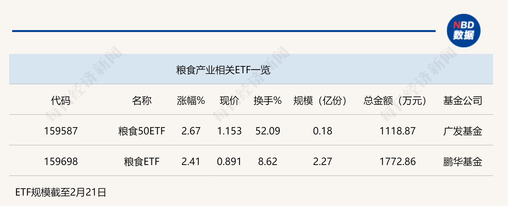 行业ETF风向标丨政策利好刺激，两粮食ETF半日涨幅超2%