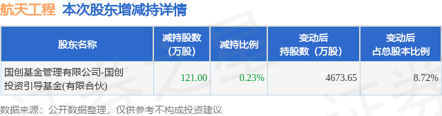 2月24日航天工程发布公告，股东减持121万股