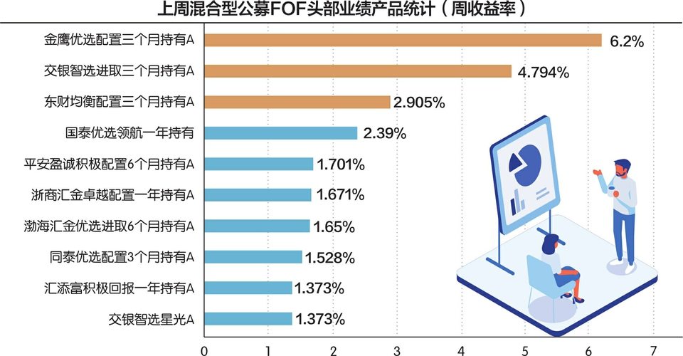 公募FOF持续单周高胜率格局 募资端持续向好 部分产品提前结募并超上限