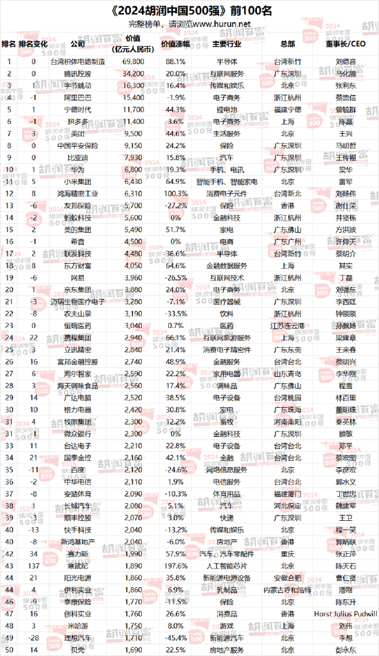 2024胡润中国500强发布：华为重返前十，价值大幅上涨1100亿元