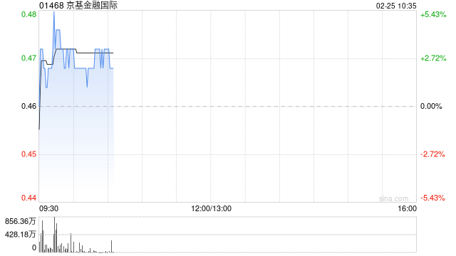 京基金融国际现涨超3% 拟于马来西亚设立合资公司拓展可再生能源业务
