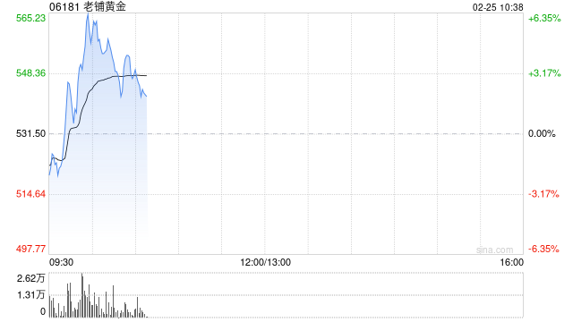 老铺黄金盘中涨超6% 海外首店进驻新加坡高端商场