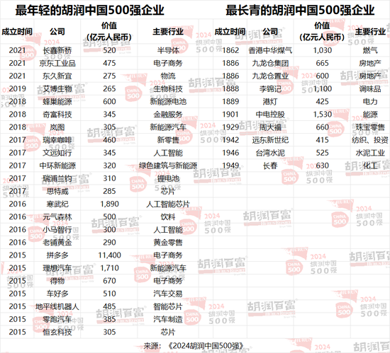 2024胡润中国500强：台积电价值上涨3．27万亿，腾讯稳居第二，华为重返前十