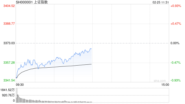 A股午评：三大指数集体调整创指跌0.32%，华为手机概念股走高！超2600股下跌，成交1.14万亿缩量2801亿；机构解读