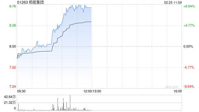 栢能集团现涨9% 本周五将发业绩此前预计全年纯利超2.5亿港元