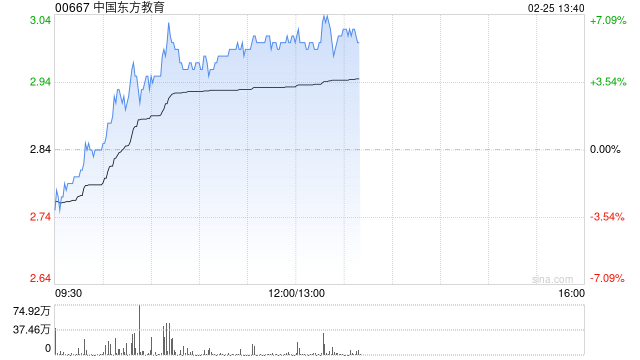 中国东方教育早盘涨近6% 公司为国内最大的职业技能教育供应商