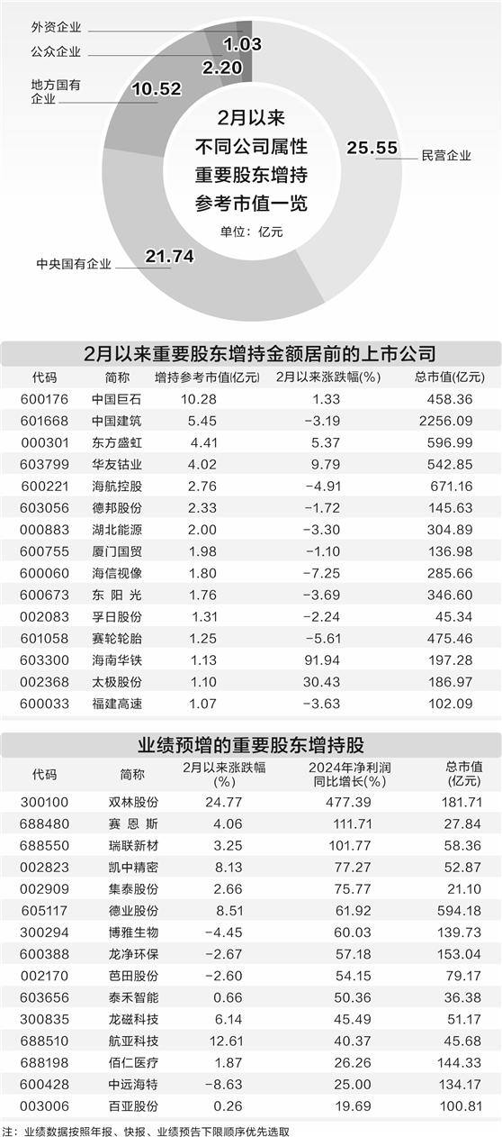 重要股东积极增持     月内累计增持超60亿元