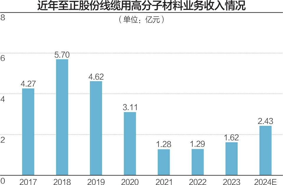 至正股份去年四季度营收预增最多114.44% 上交所问是否合理