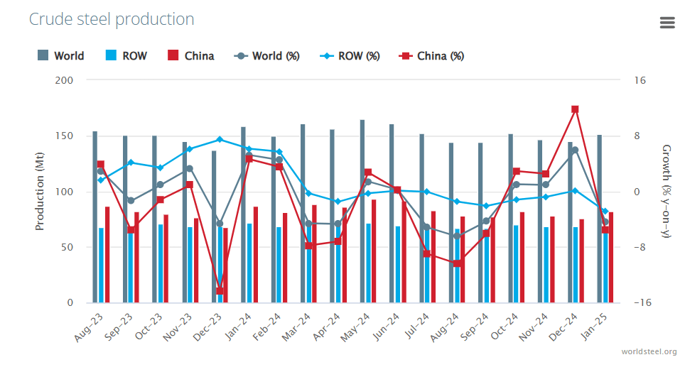 2025年1月全球粗钢产量同比减少4.4%至1.514亿吨