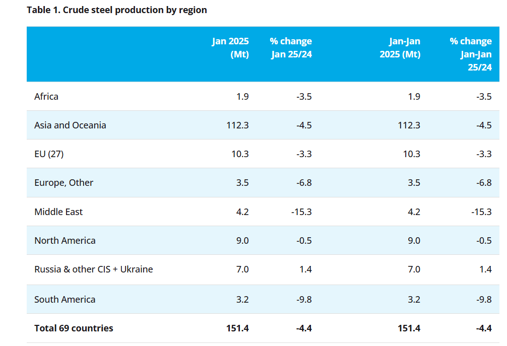 2025年1月全球粗钢产量同比减少4.4%至1.514亿吨