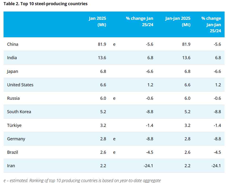 2025年1月全球粗钢产量同比减少4.4%至1.514亿吨
