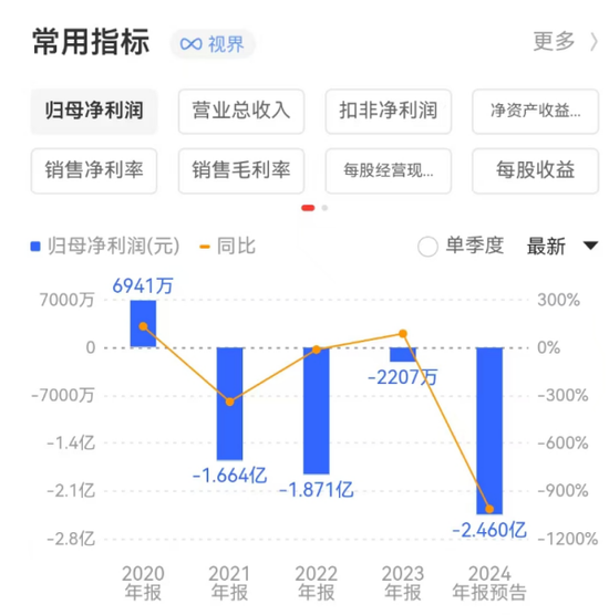 金种子酒：4年0分红累亏至少5.7亿，股价连跌两年多、多高管被套高薪来弥补？