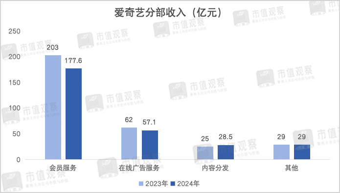 净利暴跌60%，爱奇艺扑街了？