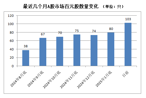 A股百元股再超百只 半年时间数量大增逾170%