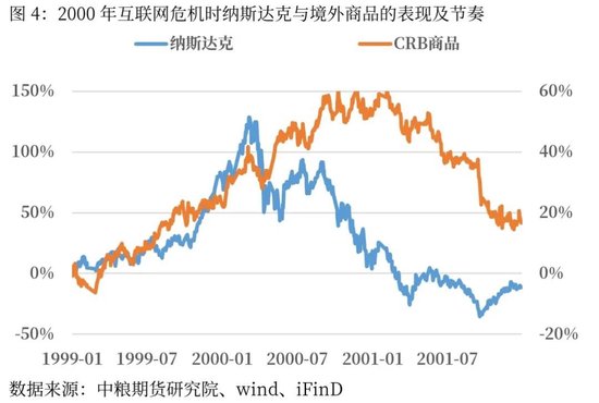 宏观：境外AI退潮与境外商品的共振性