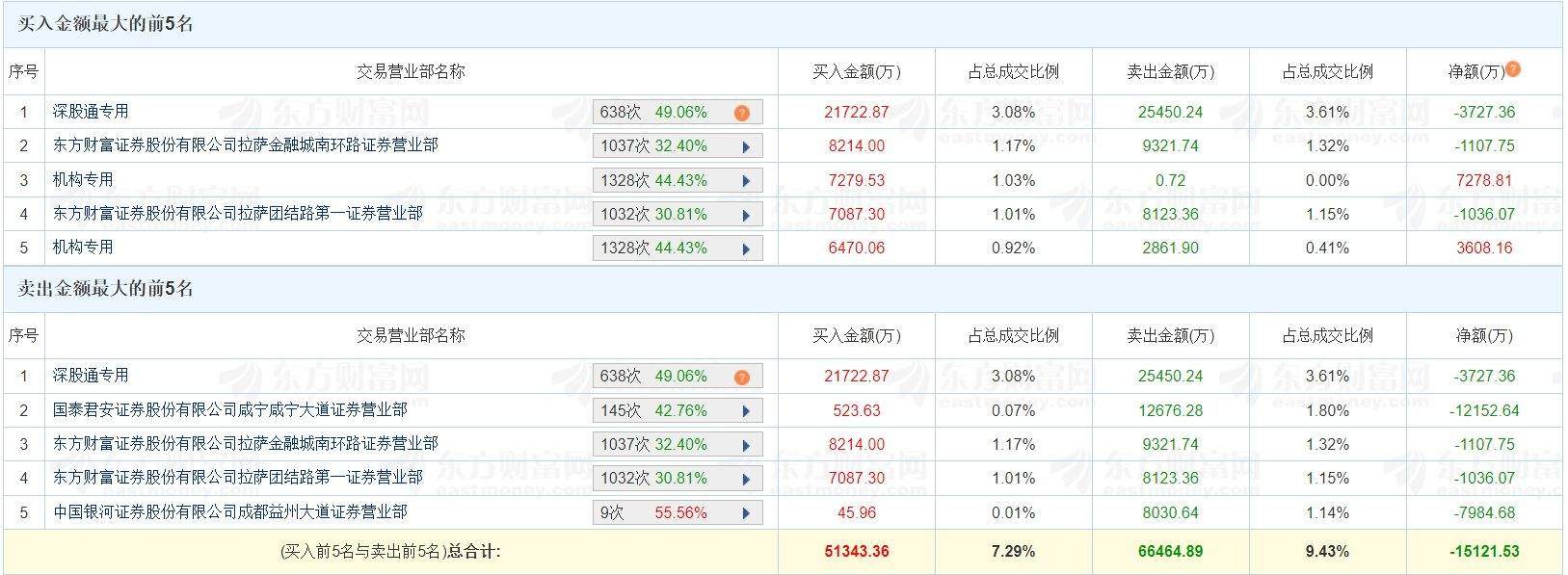 A股龙虎榜丨巨轮智能涨2.86%盘中创新高，成交超70亿换手率34.29%，二机构净买1.08亿，深股通净卖3727.36万