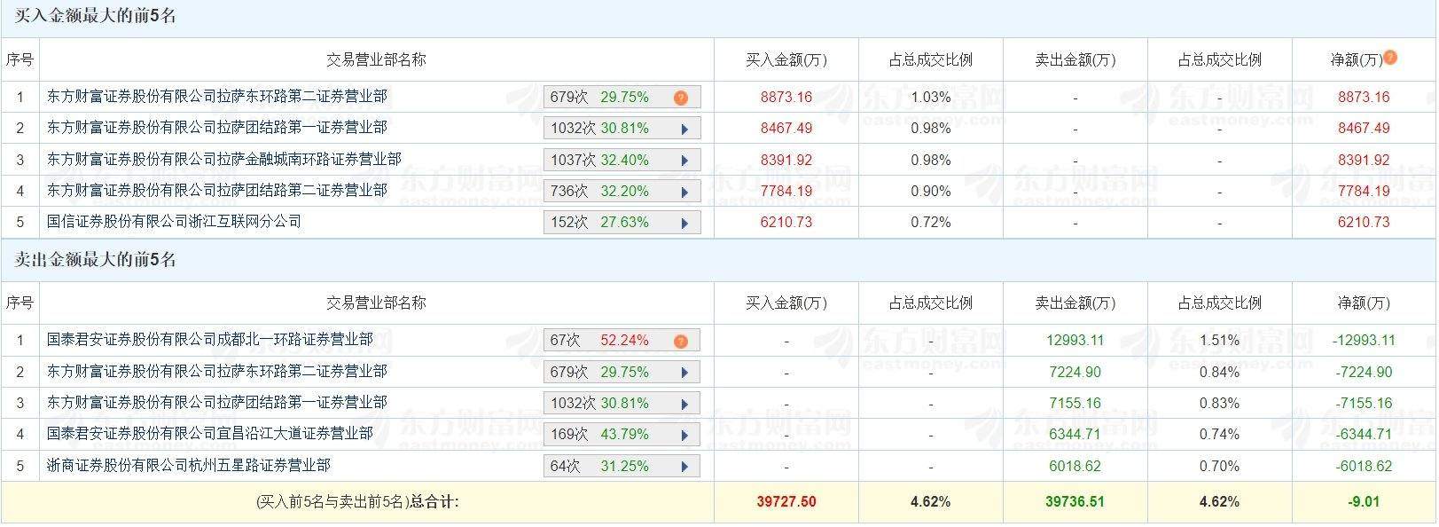 A股龙虎榜丨杭钢股份上演地天板涨停创新高，1月累计涨幅近200%！游资成都系净卖出1.3亿，消闲派净卖出6344.71万