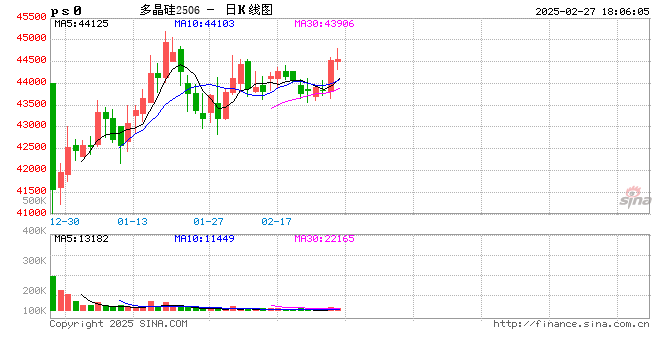 产业链价格上涨，多晶硅期货涨势能否延续？